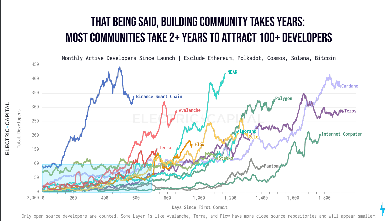 Alt L1s - Building a community takes a long time
