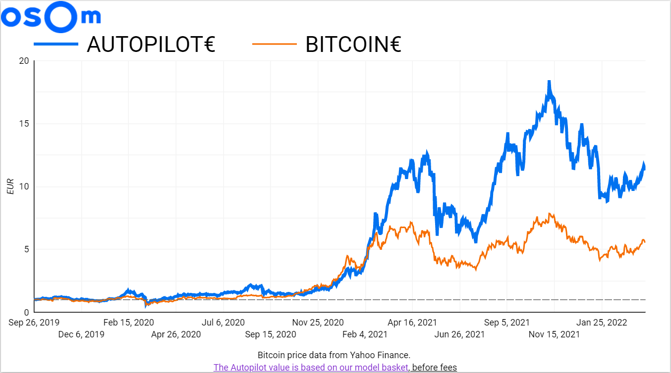 Since 26 September 2019, that’s a 1012.11% performance in € and 103.85% in BTC. That’s 160.86% and 32.78% annualised, respectively.