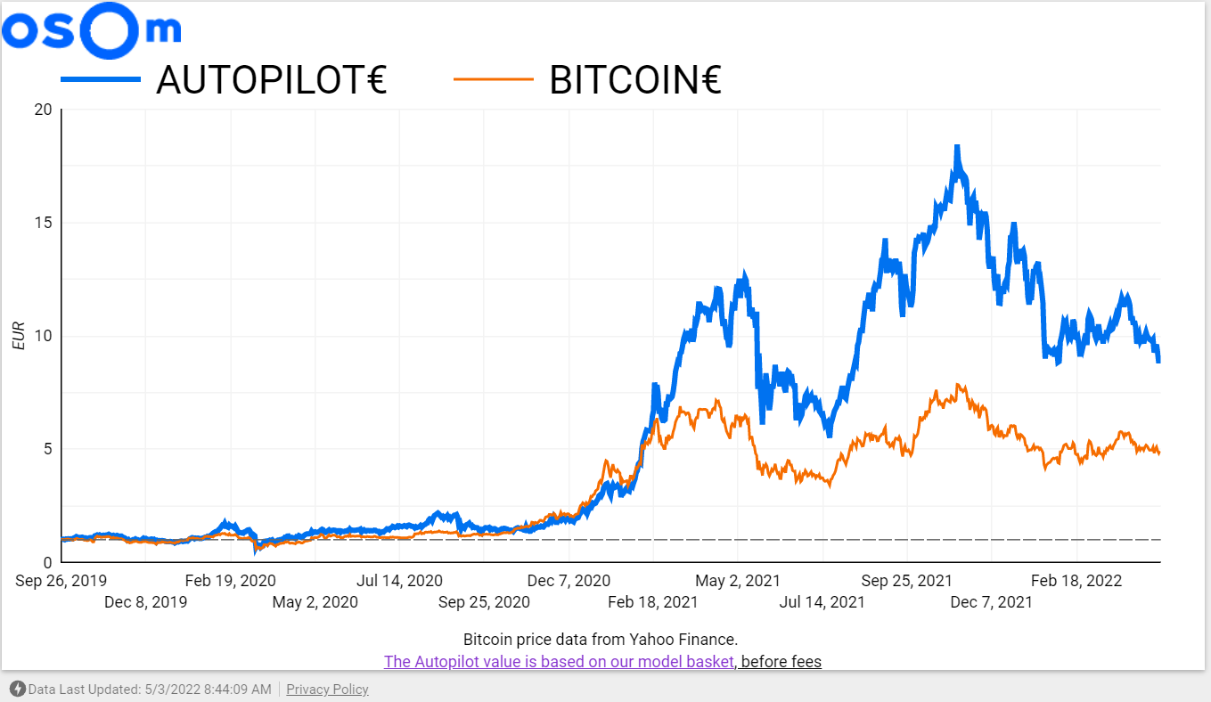 Since 26 September 2019, that’s a 766.95% performance in € and 82.68% in BTC. That’s 129.89% and 26.14% annualized, respectively.