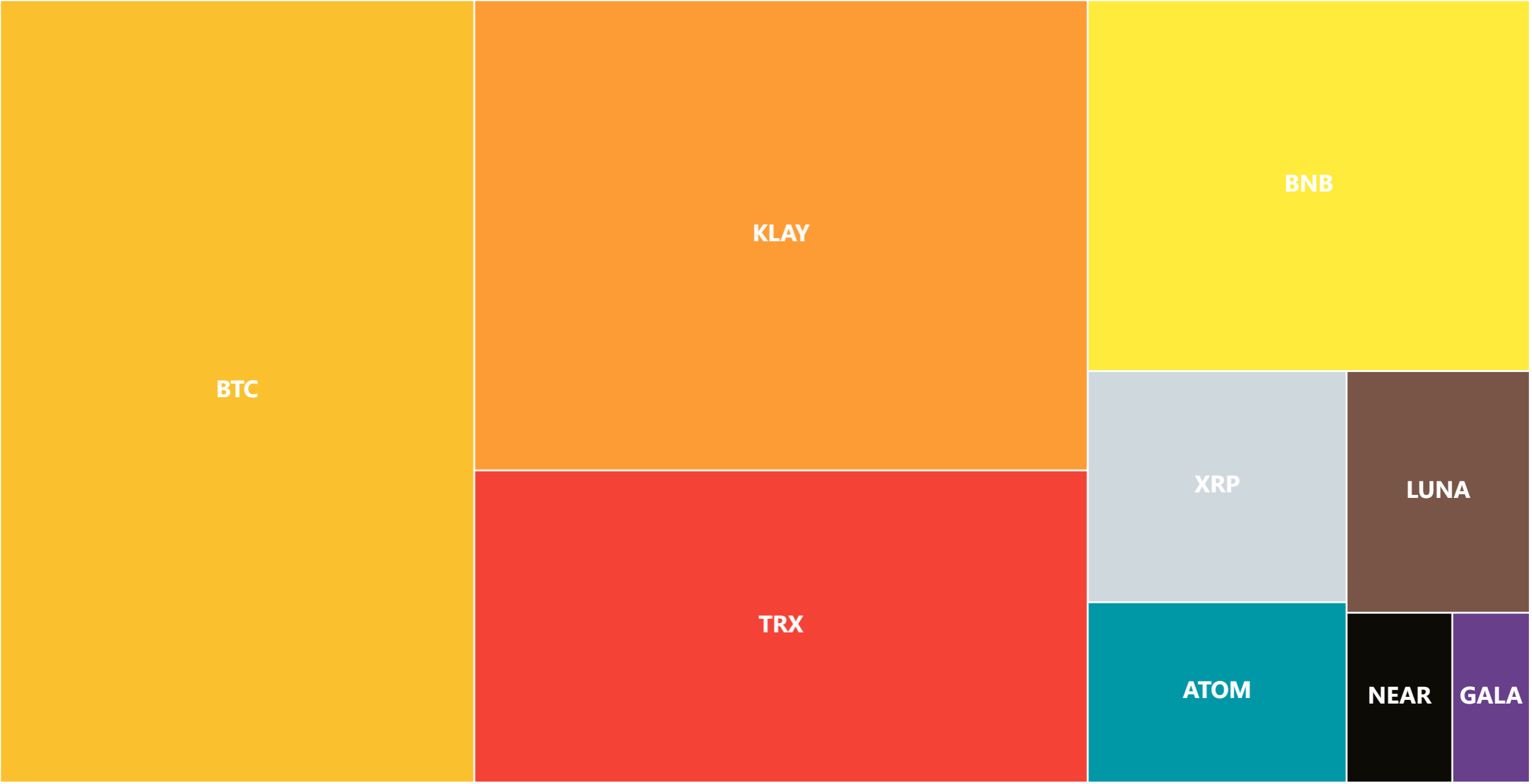 BTC: 31%; KLAY: 24.1%; TRX: 16%; BNB: 13.7%; XRP: 5%; ATOM: 3.9%; LUNA: 3.7%; NEAR: 1.5%; GALA: 1.1%