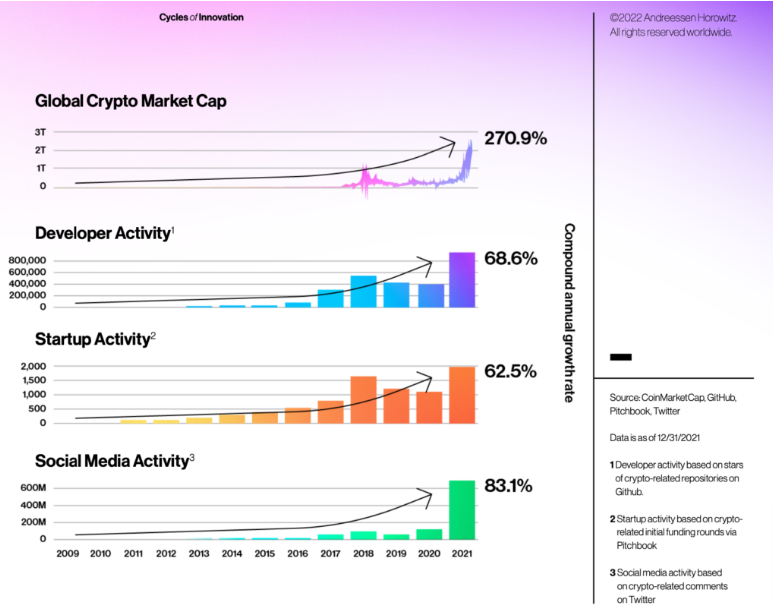 https://a16zcrypto.com/state-of-crypto-report-a16z-2022/