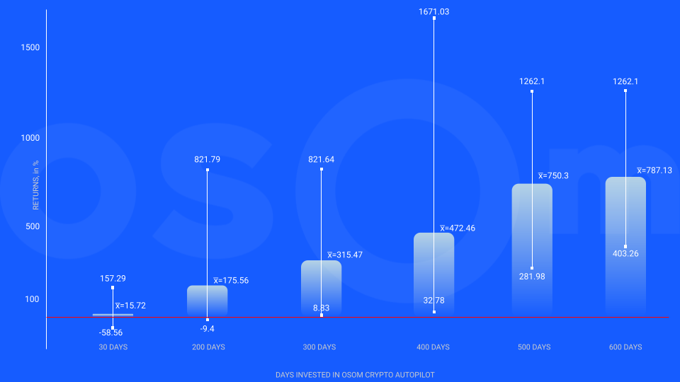Returns by days invested graph