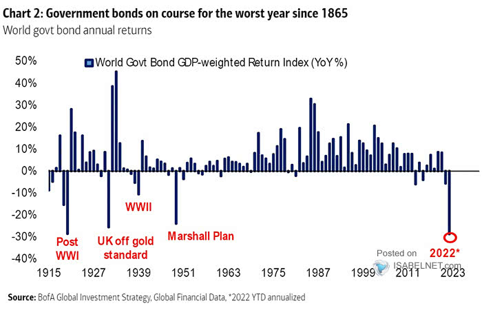 bad time for bonds. Bonds, junk bonds.