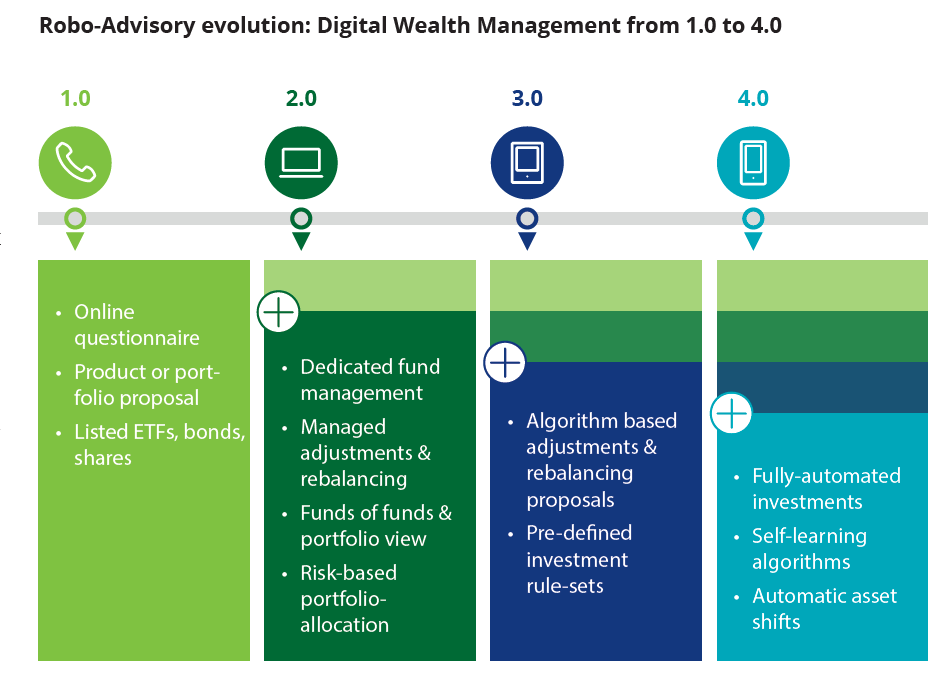 modern robo-advisors
