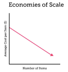 Average cost per item goes down as number of items goes up.