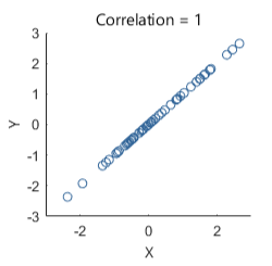 Chart showing X and Y have a correlation of 1.