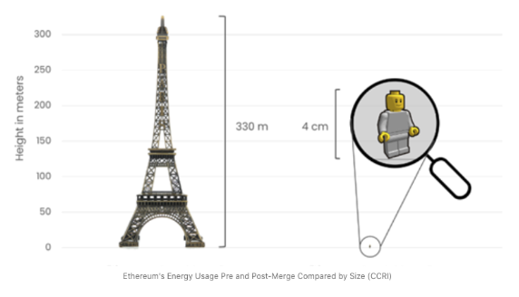 Eiffel tower next to a LEGO figurine