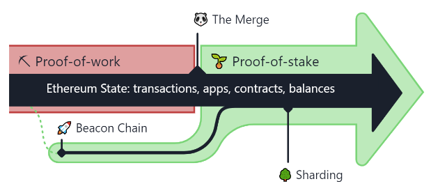 Proof-of-Work chain and the Beacon chain merging together to become Proof-of-Stake