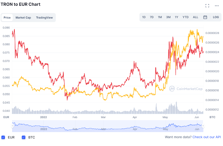 TRON 2022 perf YTD