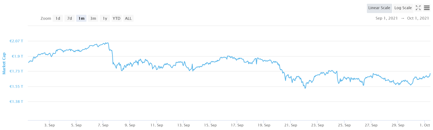 global crypto market cap value Sept 2021